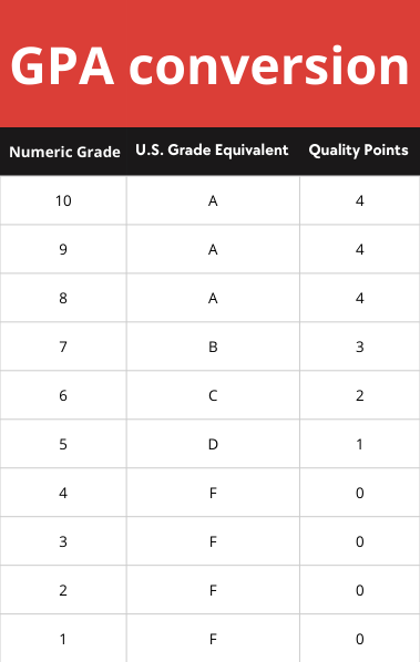 GPA Conversietabel: Van Nederlands Cijfer naar Amerikaans Systeem GPA conversietabel die Nederlandse cijfers (10 tot 1) omrekent naar Amerikaanse letter-grades (A tot F) en GPA-punten (4.0 tot 0.0) voor een sportbeurs in Amerika.