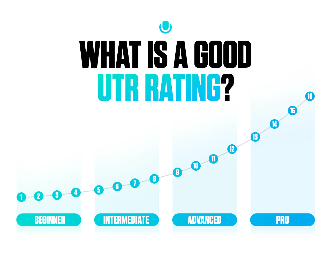 utr-rating-schaal-niveaus Infographic die de UTR Rating schaal uitlegt, van beginner (UTR 1-4) tot pro (UTR 13-16), als antwoord op de vraag 'Wat is een goede UTR rating?'.